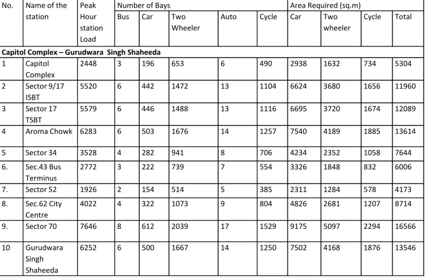 TABLE T7 : FEEDER FACILITIES TO BE PROVIDED AT METRO NODES AS PER DMRC REPORT