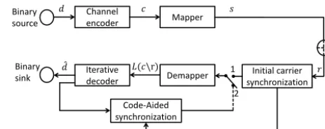Figure 1. Baseband model of iterative channel decoding based sys-tem.