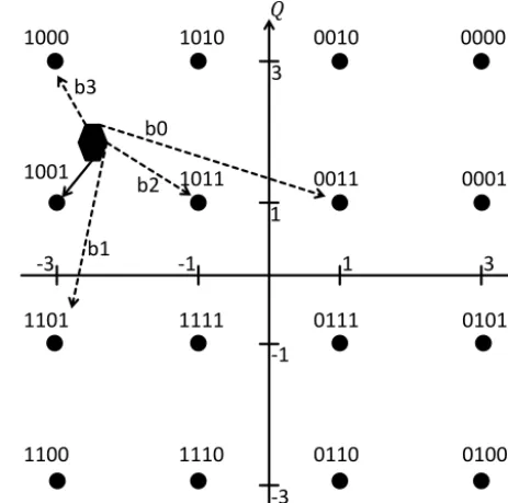 Figure 2. Lin algorithm illustration for Gray mapped 16-QAMmodulation. The black color circles denote constellation pointswhereas the black color hexagon represents the received symbol
