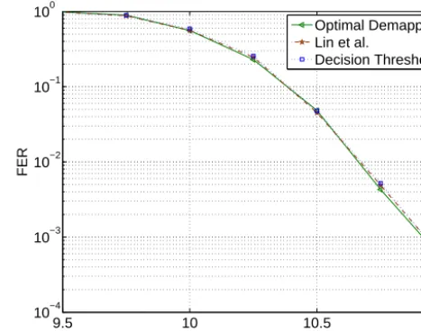 Figure 4. FER performance of Turbo-Code decoder after 8 itera-tions. The length of 16-QAM modulated burst is 536 symbols andcode rate is 3/4