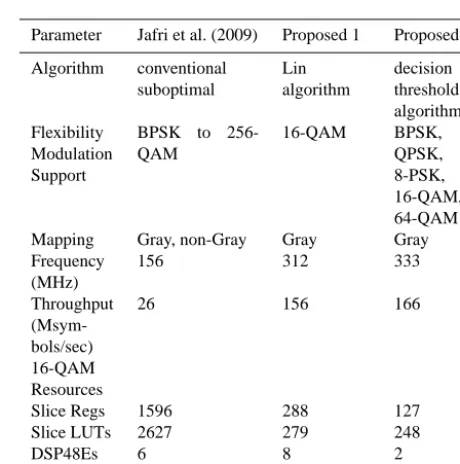 Figure 5. Proposed architecture for Lin algorithm.