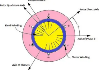Figure 1.  Different Locations of Permanent Magnets in Rotor 