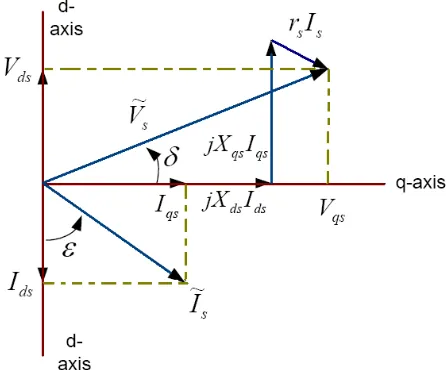 Figure 3.  Phasor diagram for Synchronous Reluctance Machine 
