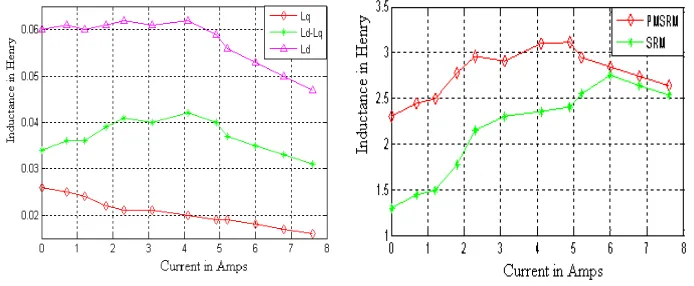 Figure 5.  Ld / Lq Vs Current of SRM and PMSRM 