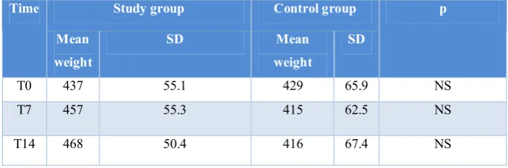 Table 1: Animals’ weights at different time points for the study and the control groups 