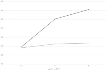 Figure 1: Diameter (in mm) of the infrarenal aorta for the study (AAA) and the control groups