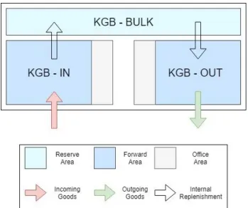 FIGURE 14 PRODUCT FLOWS IN THE DEPTG WAREHOUSE