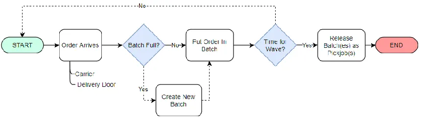 FIGURE 29 CONCEPTUAL MODEL - BATCHING
