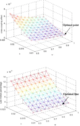Figure 7. Cross-coupling eﬀect.