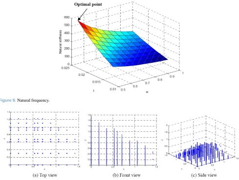 Figure 9. Natural frequency.