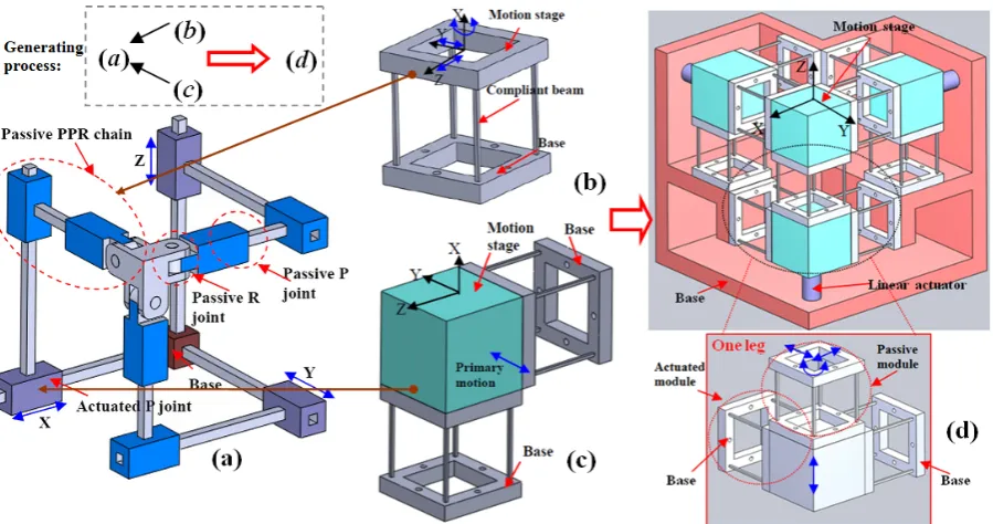 Figure 1. The generating process of a decoupled XYZ CPM:three planes associated with the passive PPR kinematic chains orthogonal; (a) A decoupled 3-PPPR XYZ PKM (Hao, 2011; Hao and Kong, 2012b) with (b) A compliant planar-motion PPR joint (Hao, 2011; Hao etal., 2011; Hao and Kong, 2013): spatial four-beam module that is composed four identical symmetrical square wire beams spaced arounda circle uniformly; (c) A compliant P joint (Hao, 2011; Hao and Kong, 2012b): two spatial four-beam modules connected in parallel, twoplanes associated two PPR joints of which are orthogonal; (d) A decoupled XYZ CPM using identical spatial four-beam modules.