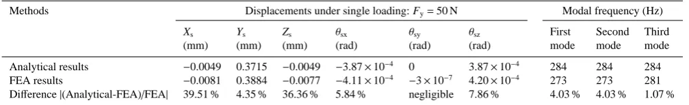 Table 1. Comparisons of the analytical results and the FEA results.