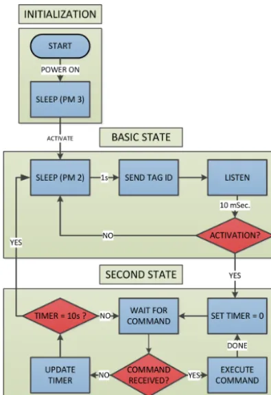 Figure 1. Transponder ﬁrmware states and work ﬂow.