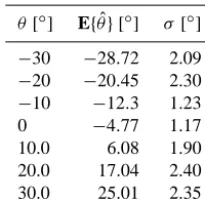Table 3. Mean and standard deviation of estimated directions,direction-dependent, handheld-receiver.