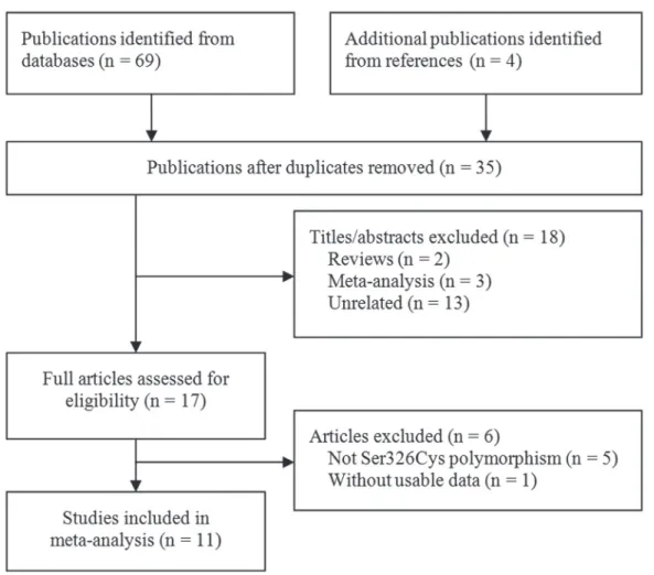 Figure 1: Flowchart of study section in the meta-analysis.