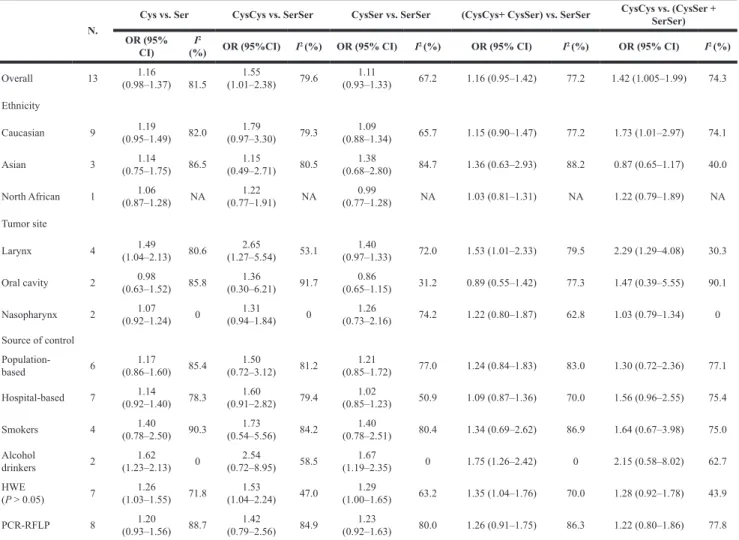 Table 2: The results of overall and subgroup analysis of the all genetic models N.