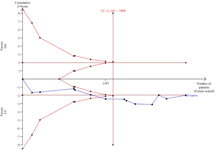 Figure 3: Trial sequential analysis of CysCys vs.  SerSer genetic model. CC, CysCys; GG, SerSer; a low risk diversity adjusted  information size of 3490 patients was calculated using α = 0.05 (two sided), β = 0.20 (power 80%); TSA adjusted 95% confidence i