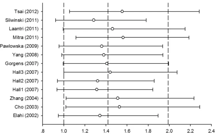 Figure 4: Forest plot of sensitivity analysis based on CysCys vs.  SerSer model by omitting each study in turn.