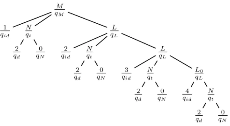 Figure 1. Term and successful run (Ex. II.2).