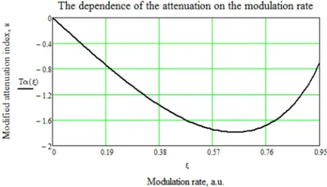 Figure 3. The reduced characteristic index dependency on the modulation depth. 