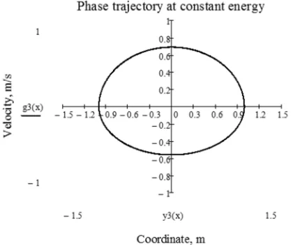 Figure 4. Phase trajectory corresponding to the energy conservation during the period