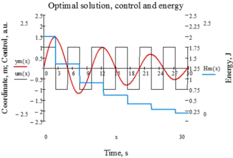 Figure 5. The 2nd fundamental solution (coordinate) at optimal frequency modulation, optimal control and system’s energy