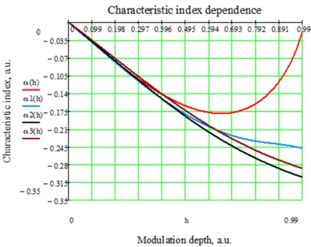 Figure 7. The characteristic indexes dependencies on the modulation depth for different initial phases