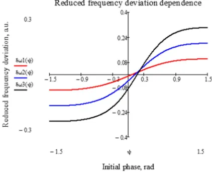 Figure 8. The duty ratio dependence on the initial phase for different modulation depths