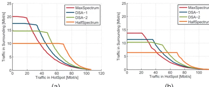 Figure 3. Served trafﬁc in hotspot and the surrounding cells without cell overloading for different DSA conﬁgurations: (a) hexagonal layoutscenario; (b) site-speciﬁc layout scenario (Hanover).