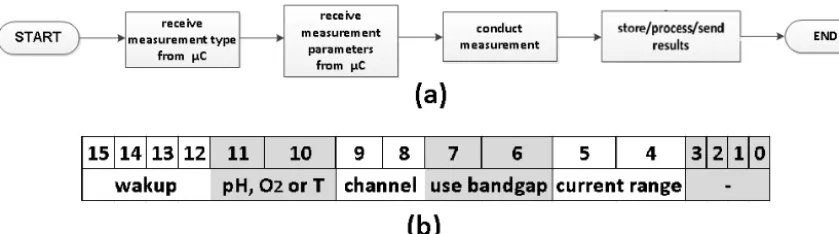 Figure 3. (a) Flow chart of the measurement sequence, (b) wakeup opcode and relevant parameters