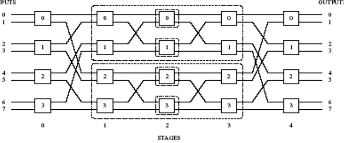 Fig. 2:   8×8  Benes Network [Zhang and Gu,(2002)] 