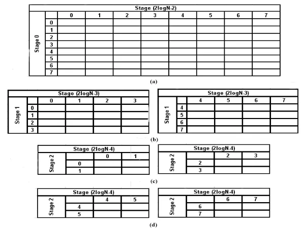 Fig. 3: (a)-(d)   Sub-matrices format for a 16 × 16 Benes Network [Chakrabarty,et.al.(2009)] 