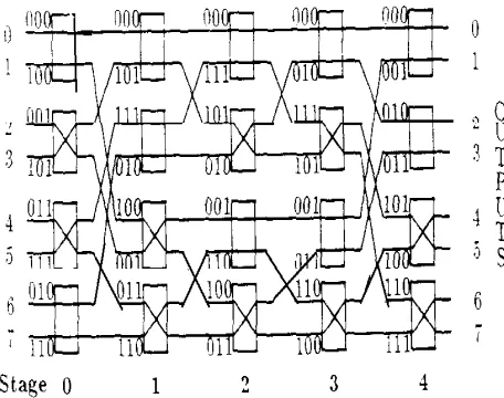 Fig. 4:   Routing a linear permutation [Raghavendra and Boppana,(1991)] 