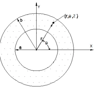 Fig. 1:  A thick cylindrical vessel 