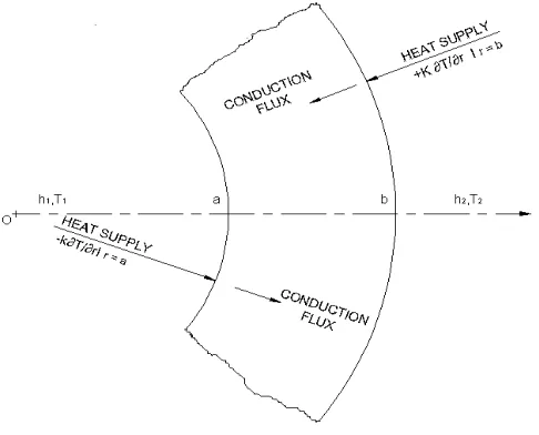 Fig. 2: Cylindrical element of heat conduction  