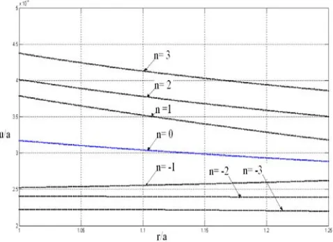 Fig. 3: Radial displacement for thermo-mechanical loads                      