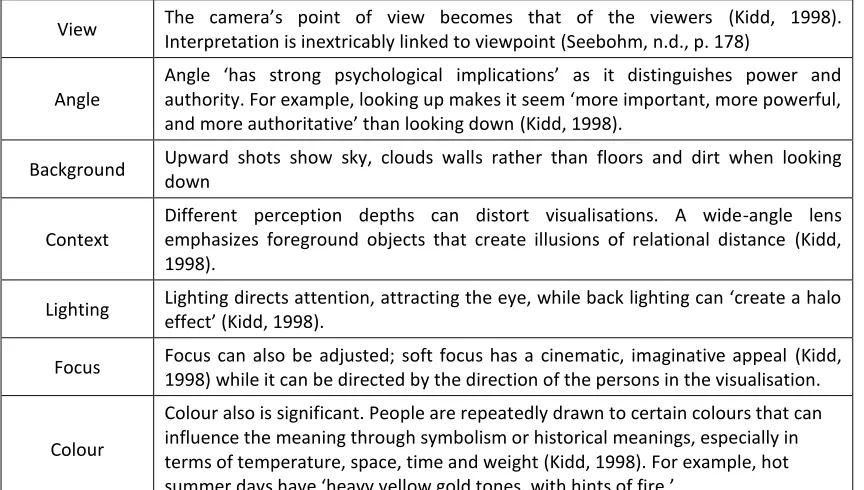 Table 1: Visual Image Symbolism 