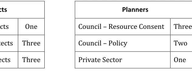 Table 2: What part of the industry the Architects and Planners were from 