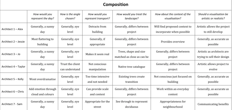 Table 7: Summary of Architect Results - Composition