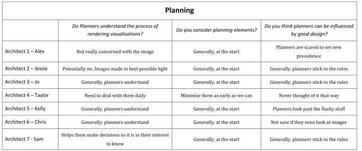 Table 8: Summary of Architect Results - Planning 