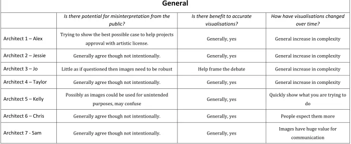 Table 9: Summary of Architect Results – General 
