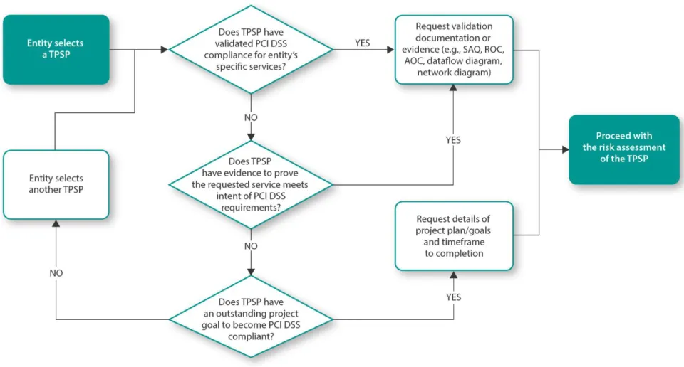 Figure 2:  Example of Due Diligence Process 