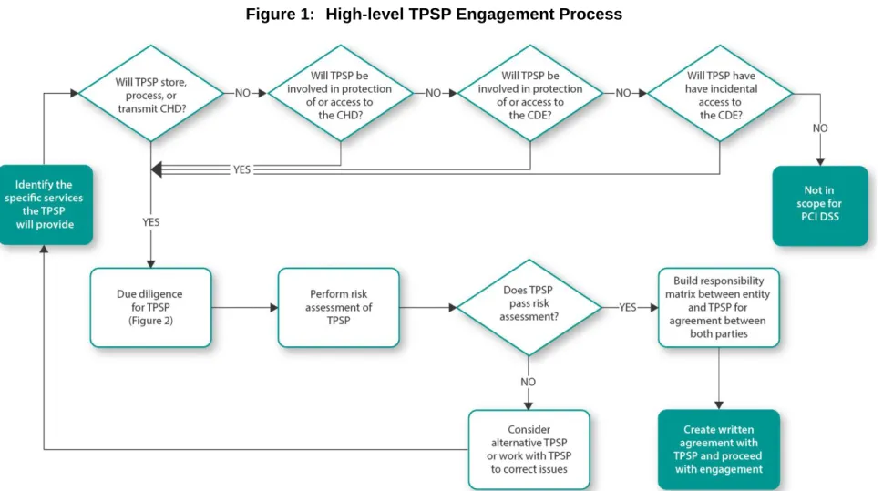 Figure 1:  High-level TPSP Engagement Process  