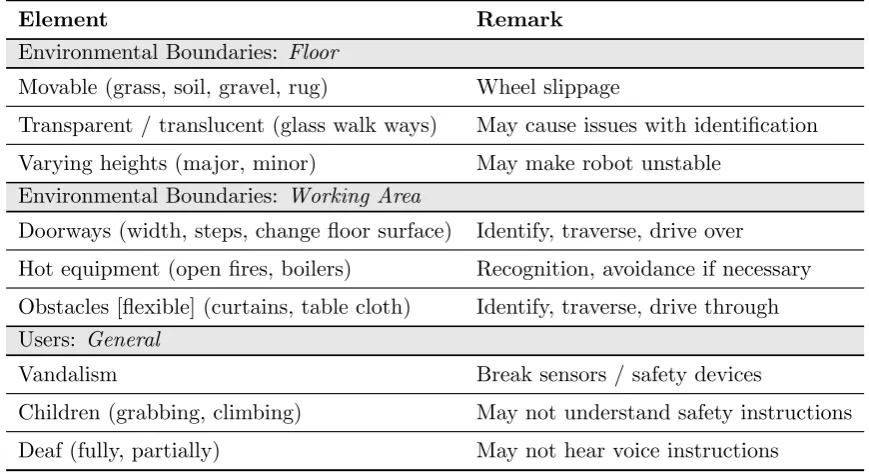 Table 3: Extract of the hazard check list (see also Extension 1).
