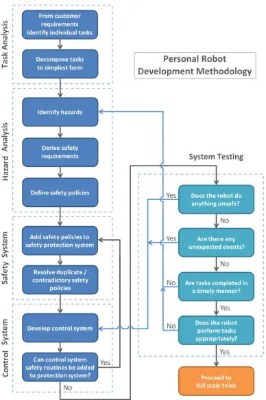 Figure 2: Development methodology for implementing a safety-driven control system.