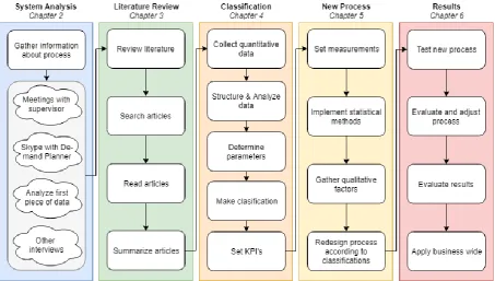 Figure 5: Research framework 