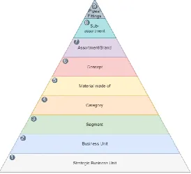 Figure 6: Product hierarchy 