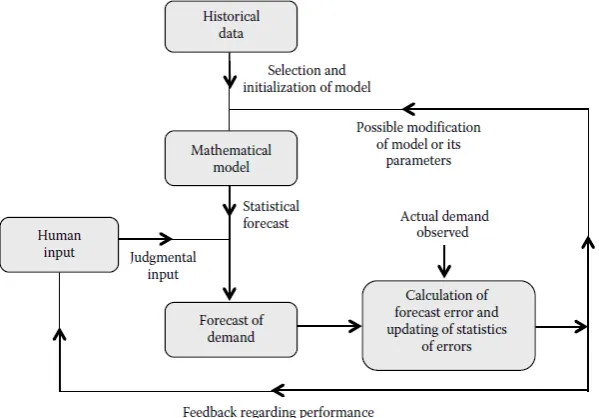 Figure 7: Process of forecasting (Silver et al., 2017) 