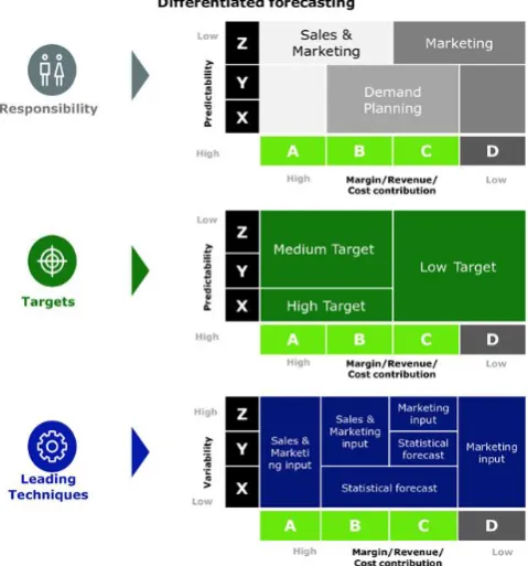 Figure 8: Differentiated forecasting (Kepczynski et al. 2018) 
