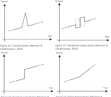 Figure 12: Quantum jump factor (Marmier & Cheikhrouhou, 2010) 